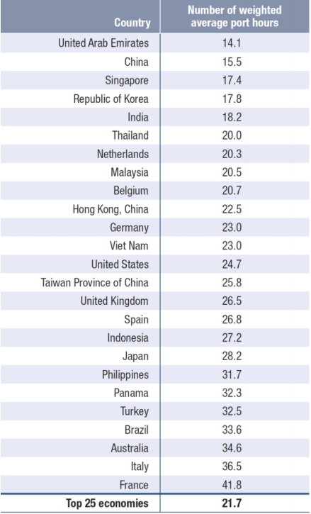 全球前20大货物吞吐量港口排名出炉,中国港口占据15个席位
