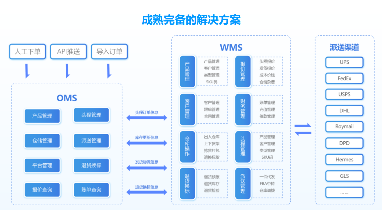 海外仓系统
