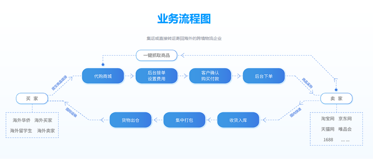 拉斯维加斯首页官方线上平台
代购系统