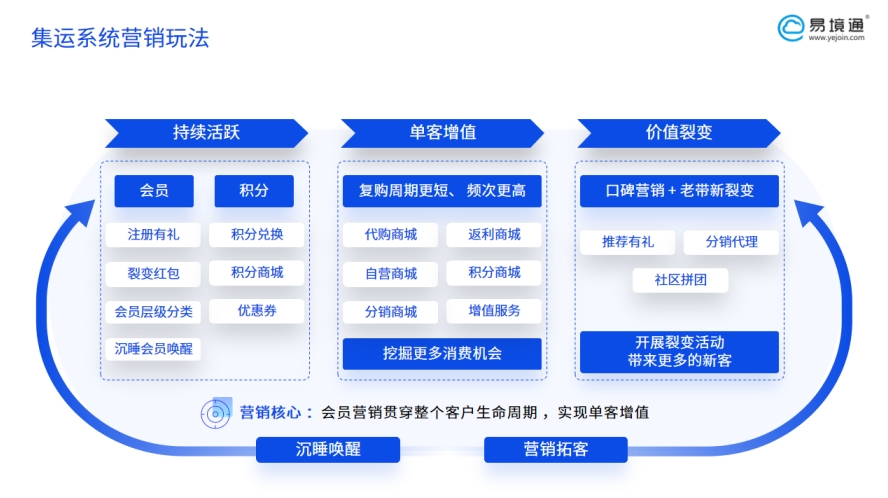 运营管理难？集运系统助你“看透”用户真实需求！
