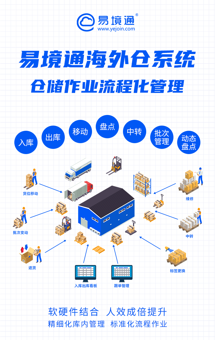 仓库拣货效率低？拉斯维加斯首页官方线上平台
海外仓系统帮你轻松提升！