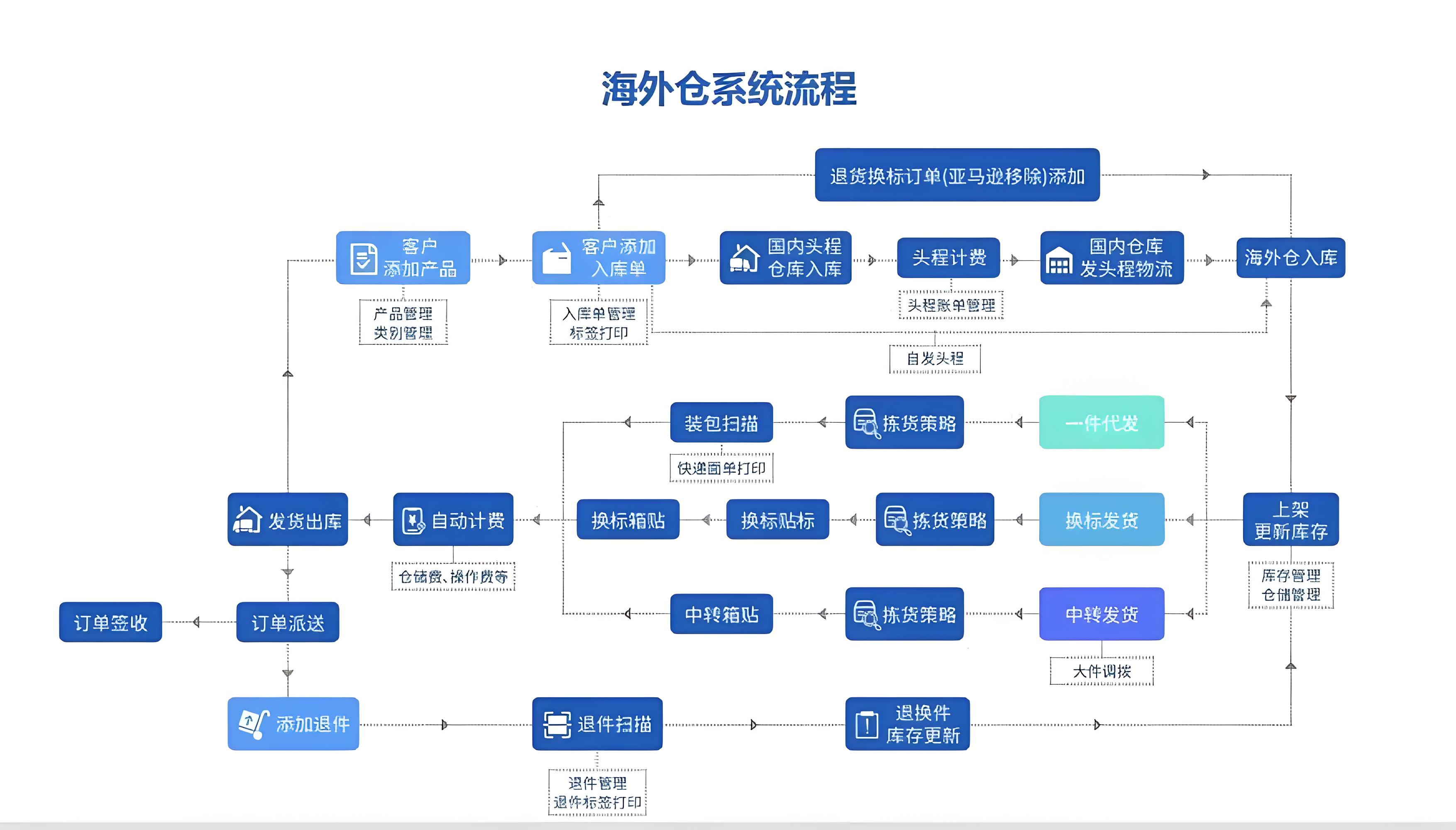海外仓系统流程