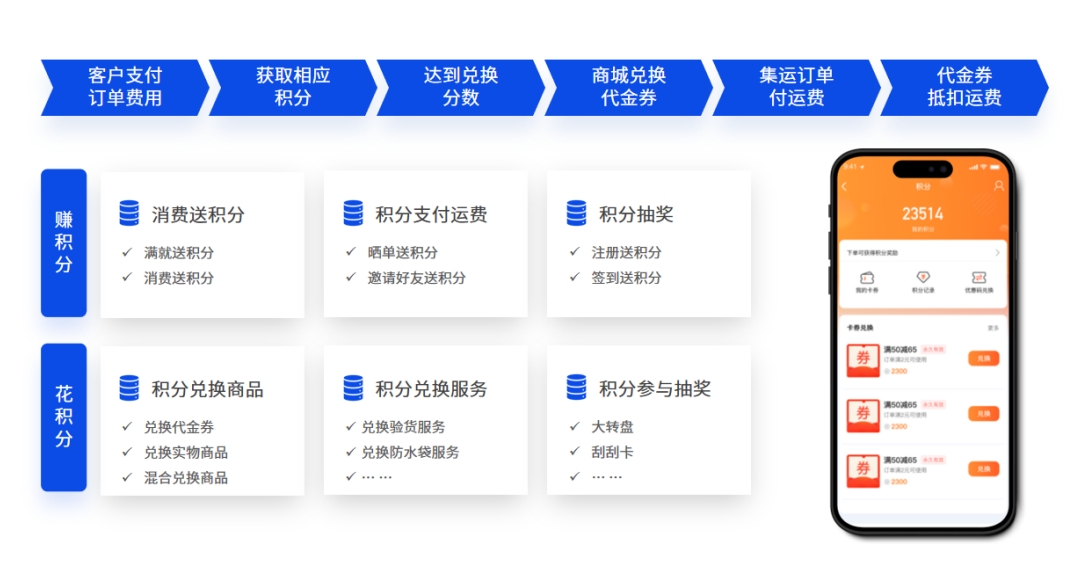 集运系统积分卡券功能可以应用在哪些方面？