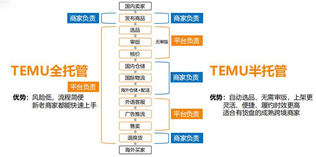 Temu半托管