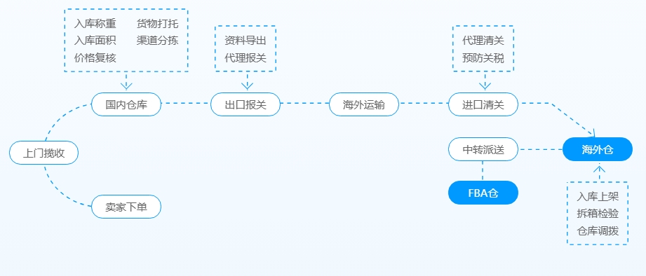 拉斯维加斯首页官方线上平台
海外仓系统