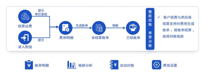 散货拼柜业务，如何管理多个客户和供应商的财务账单？