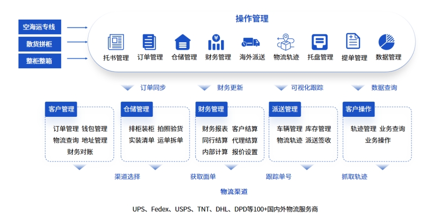 中小型货代公司，如何选择适合的货代系统?