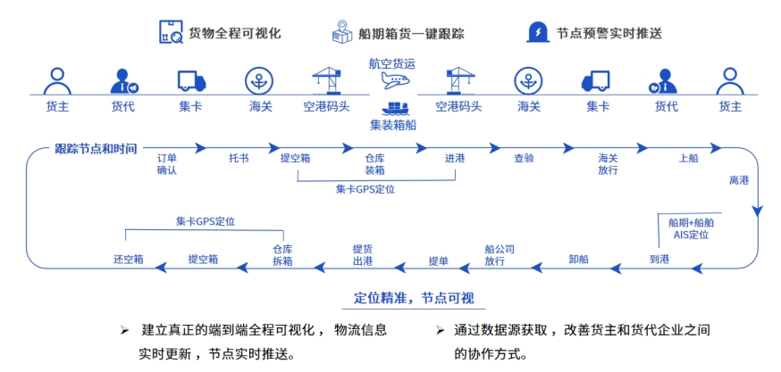 拉斯维加斯首页官方线上平台
货代系统：货代业财一体化管理的数字化利器
