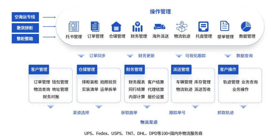 中俄物流专线操作全解析：有什么适合俄罗斯市场的国际专线系统？