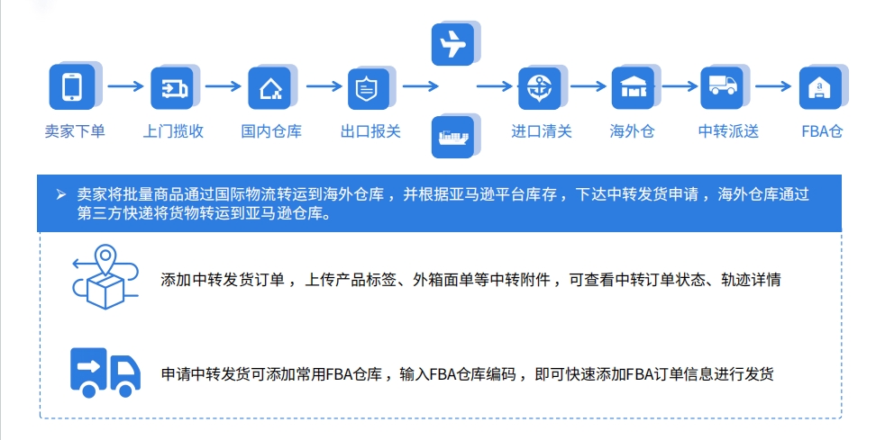 拉斯维加斯首页官方线上平台
海外仓系统：中转业务管理的智能化解决方案！
