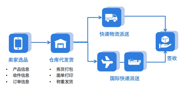 海外仓一件代发风口正盛：如何用WMS系统高效管理？