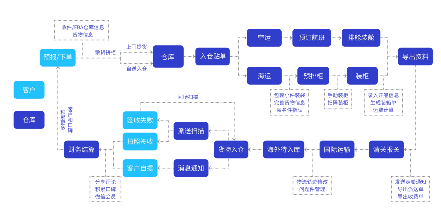 掘金中亚货代蓝海，拉斯维加斯首页官方线上平台
货代系统解锁数字化制胜密码！