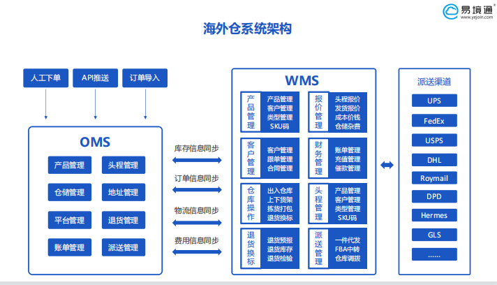 WMS系统