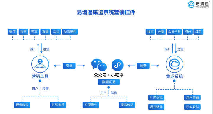 集运系统