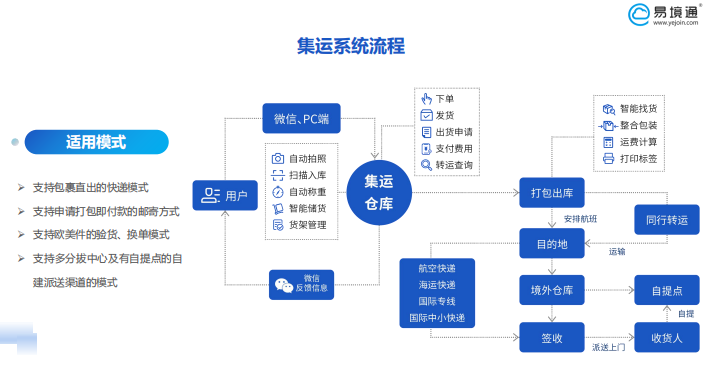 集运系统