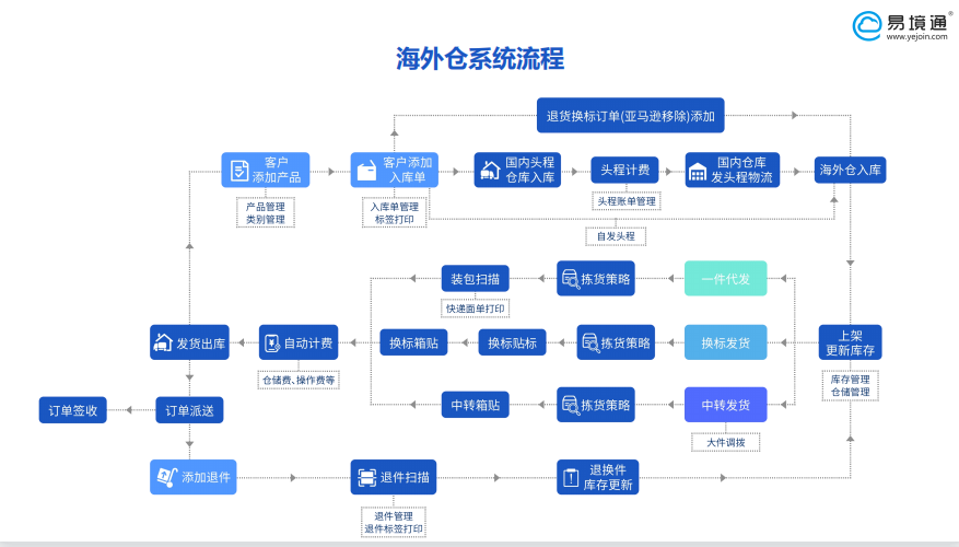 海外仓系统