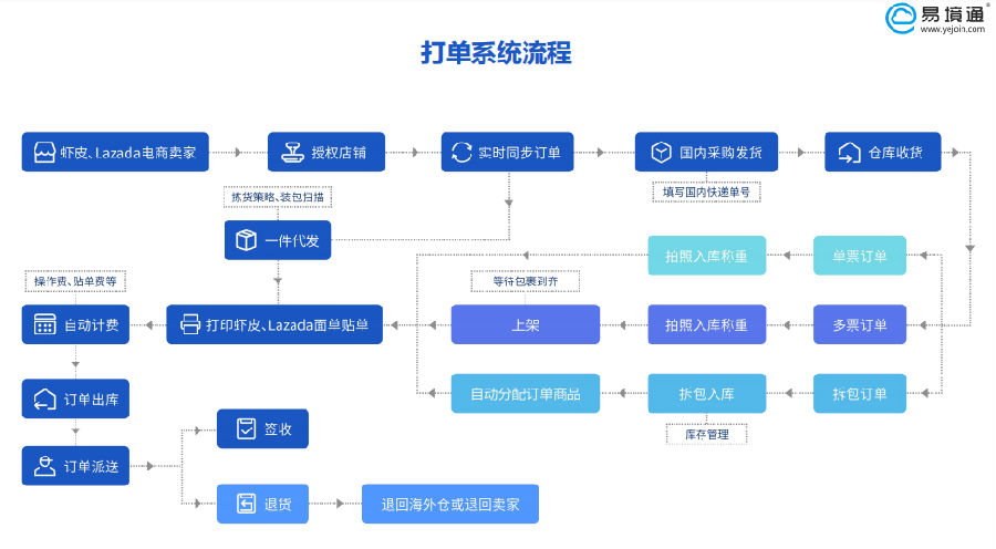 虾皮打单系统