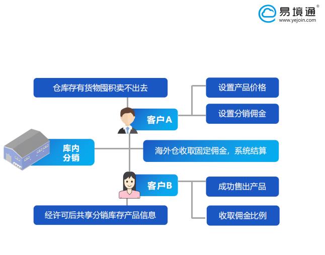 海外仓系统