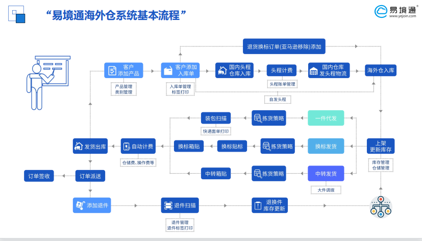 海外仓系统